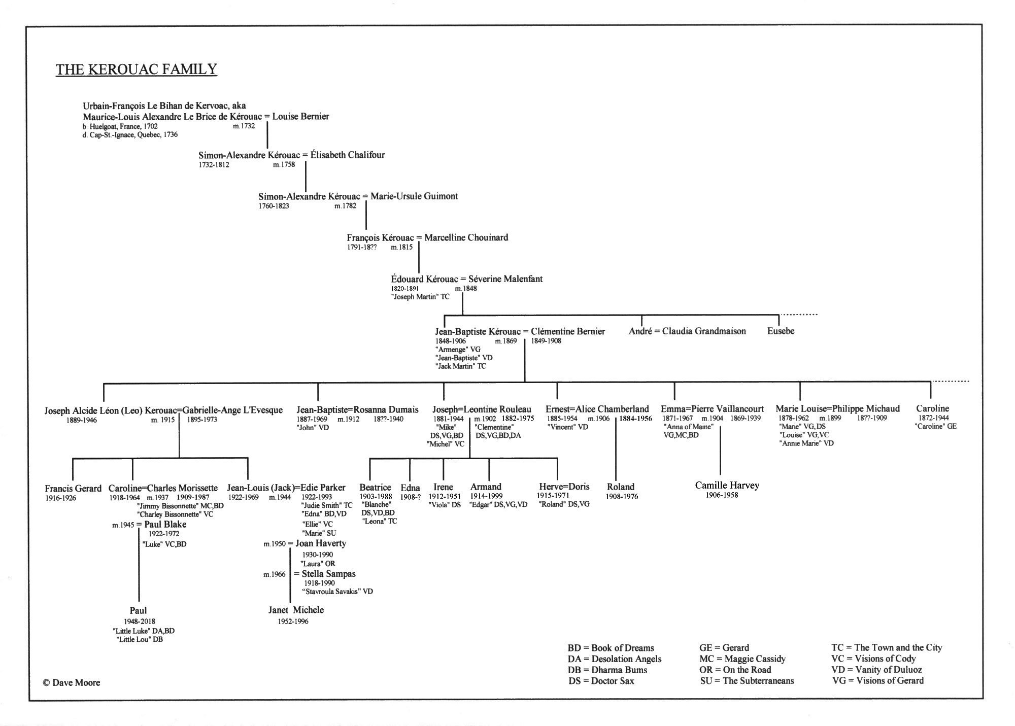 Kerouac family tree